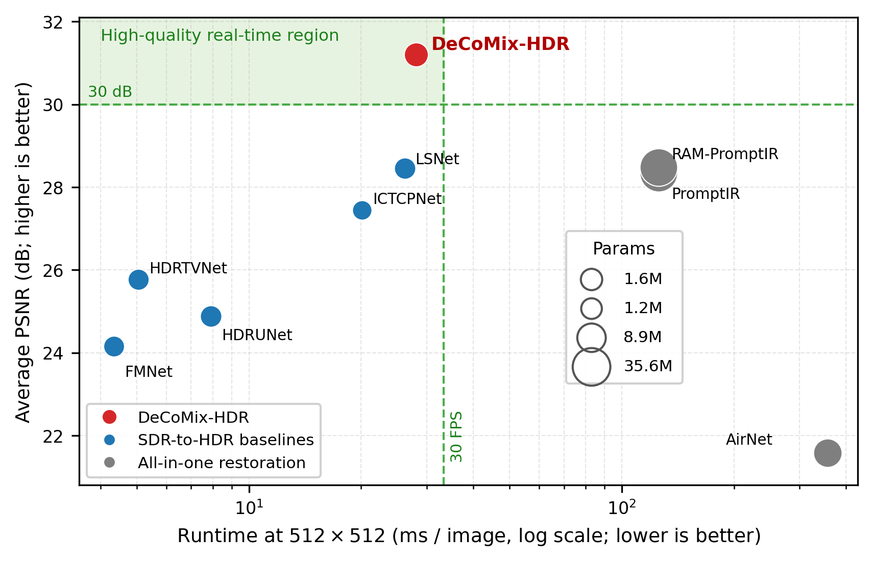 Runtime and PSNR comparison
