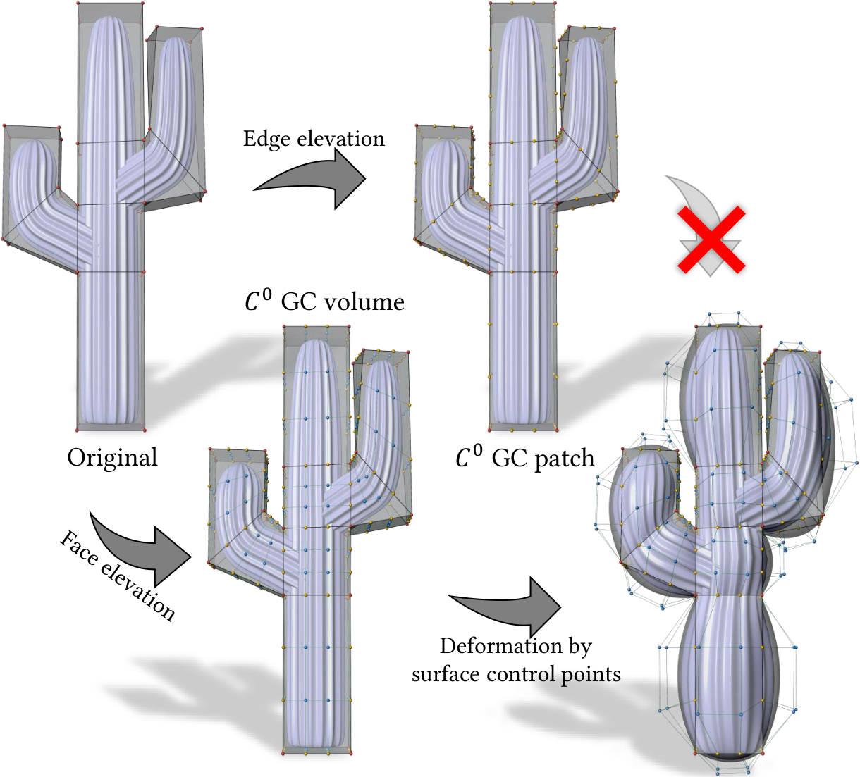 High-order cage-based deformation results