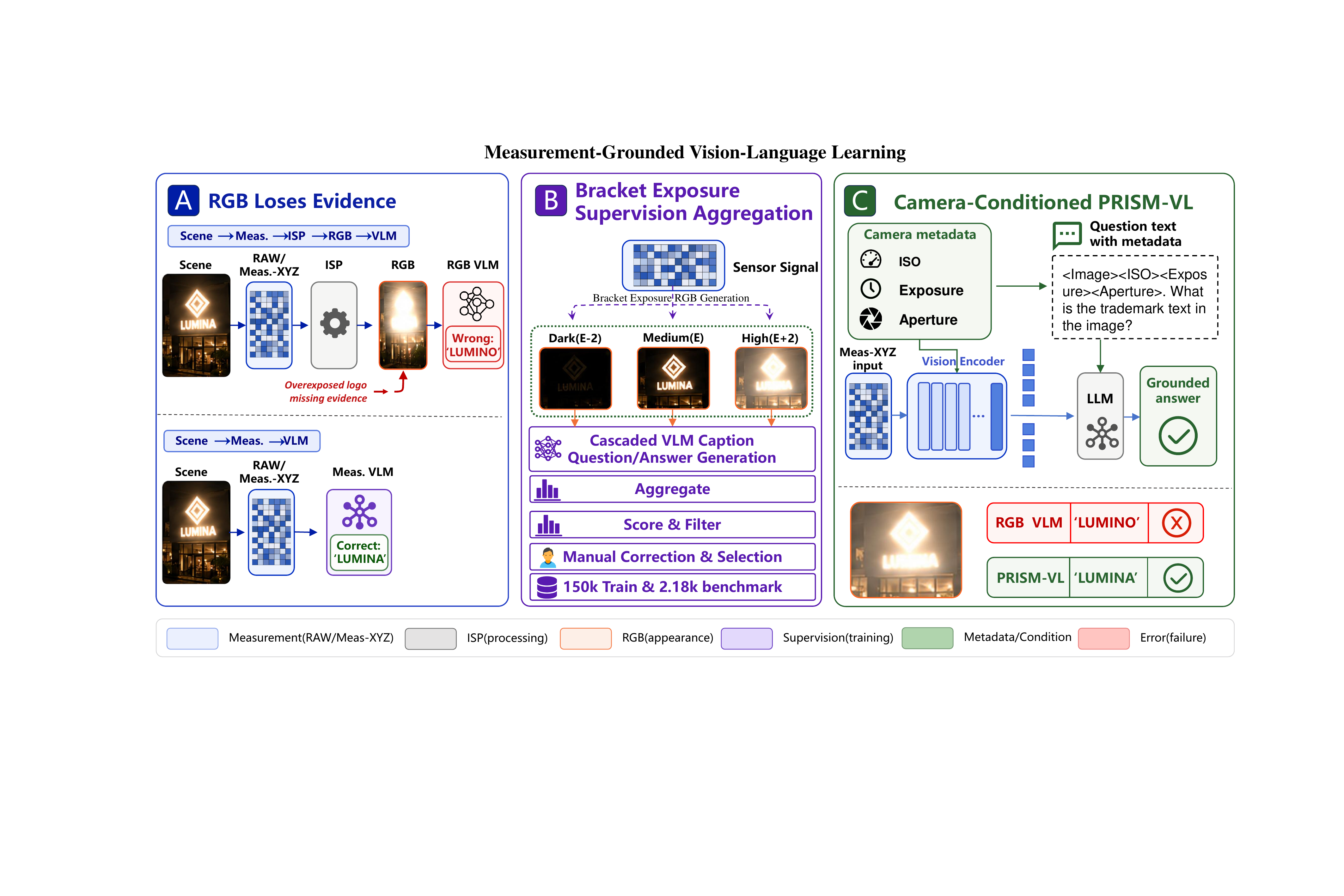 PRISM-VL measurement-grounded vision-language learning framework