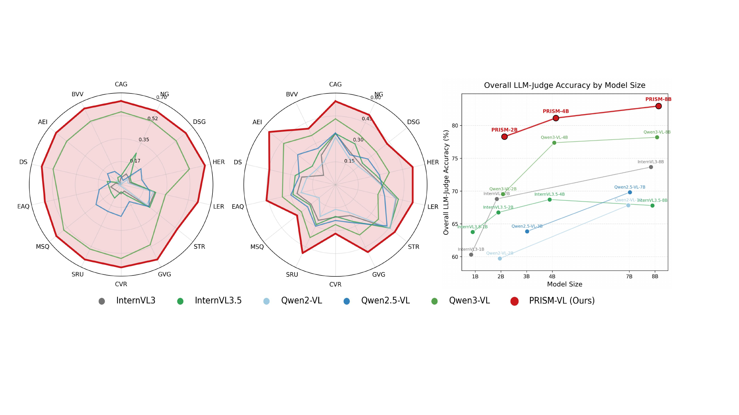 Capability radar comparing PRISM-VL against RGB-native VLMs