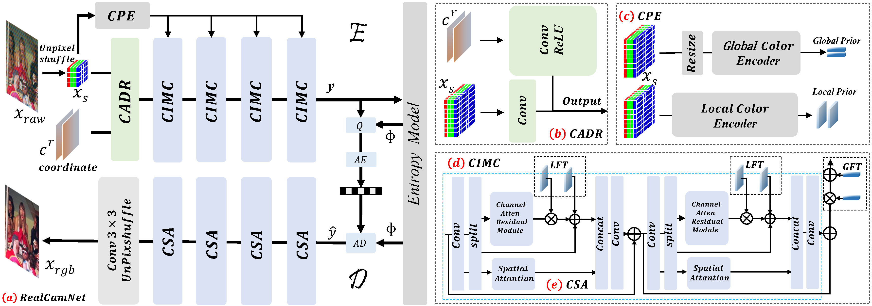 realcamnet_network_architecture