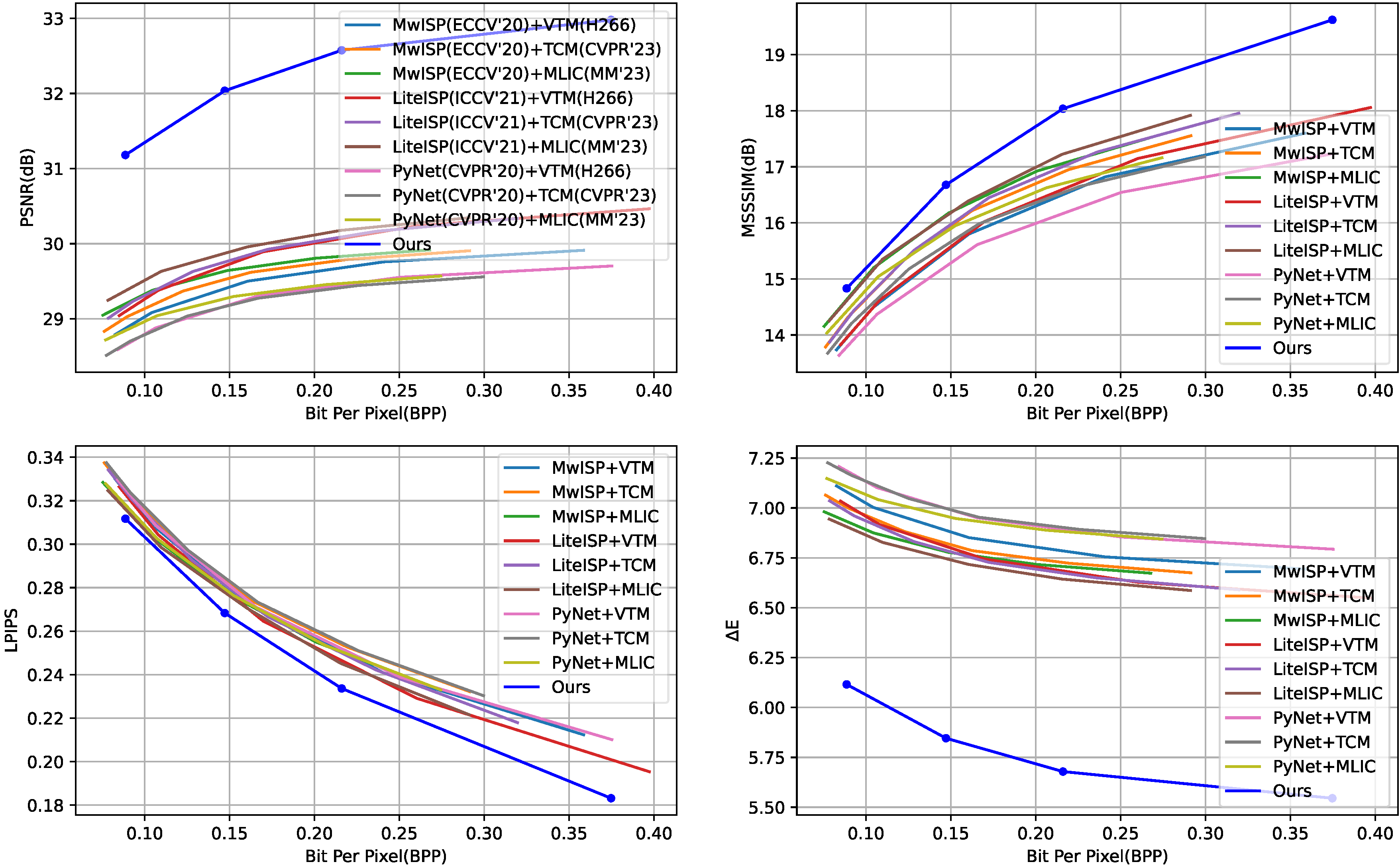 realcamnet_rd_curve_results