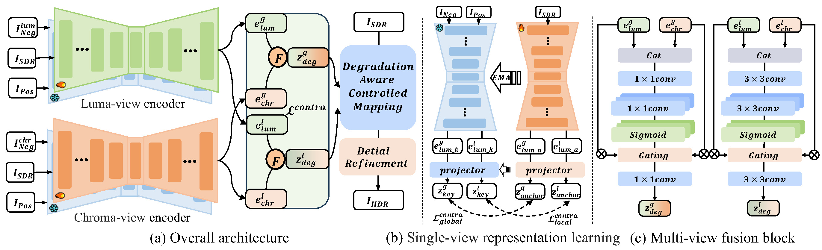 DDACMNet 模型结构图